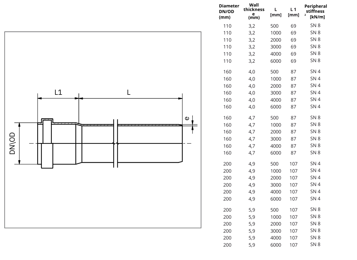 KG Rohr PVC in allen Dimensionen - DN110 bis DN500 – Mein Rohr